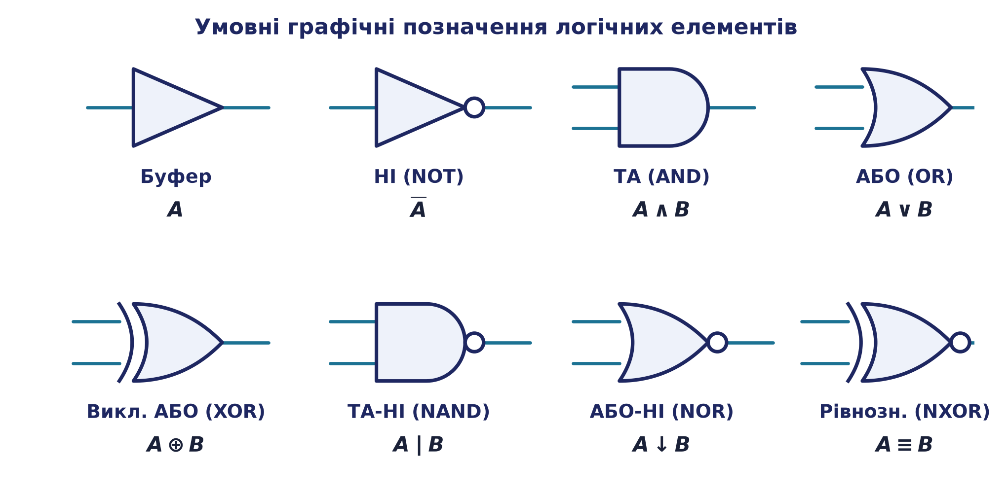 Умовні графічні позначення логічних елементів: буфер, НІ, ТА, АБО, XOR, ТА-НІ, АБО-НІ, NXOR