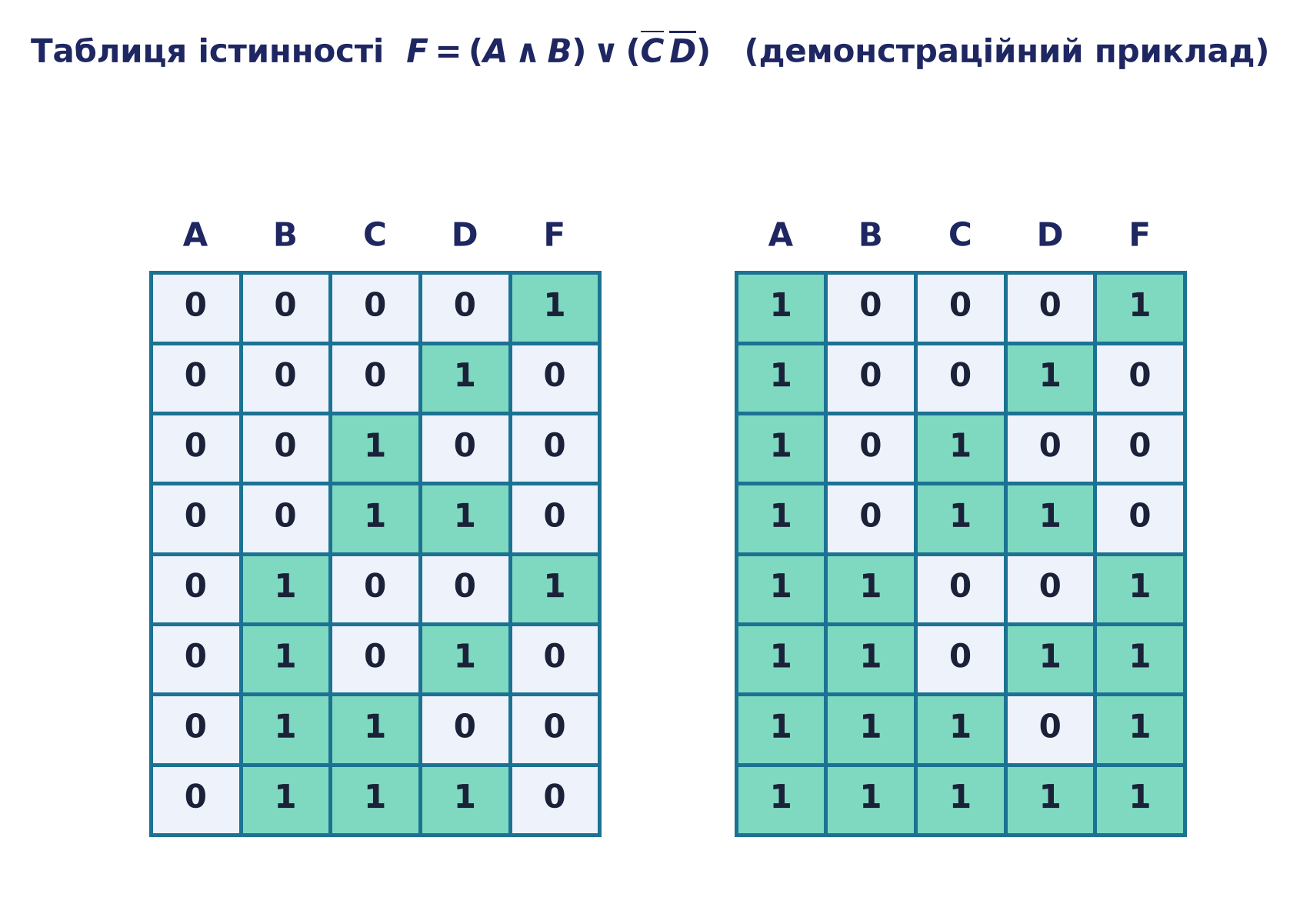 Таблиця істинності демонстраційної функції F = (A∧B) ∨ (не C · не D) на всіх 16 наборах