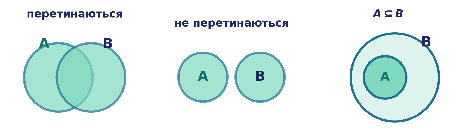 Круги Ейлера: перетин, неперетинні множини, підмножина