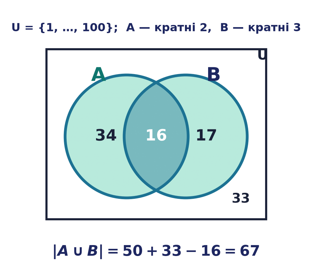 Принцип включення-виключення для U = {1,…,100}: |A ∪ B| = |A| + |B| − |A ∩ B|; спільну частину, полічену двічі, віднімають один раз
