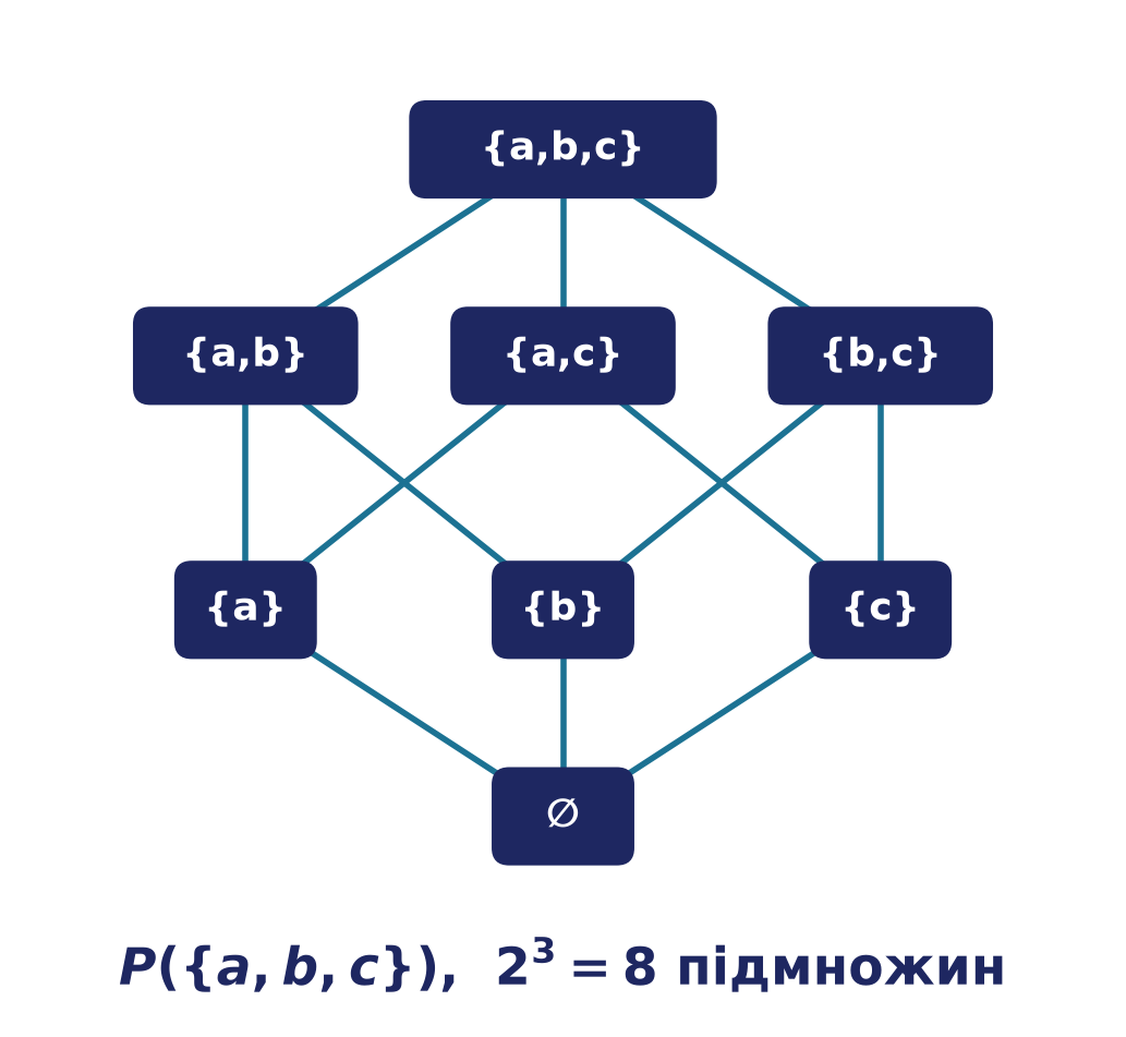 Множина-ступінь athcal{P}({a,b,c}) як ґратка всіх 2³ = 8 підмножин, упорядкованих включенням