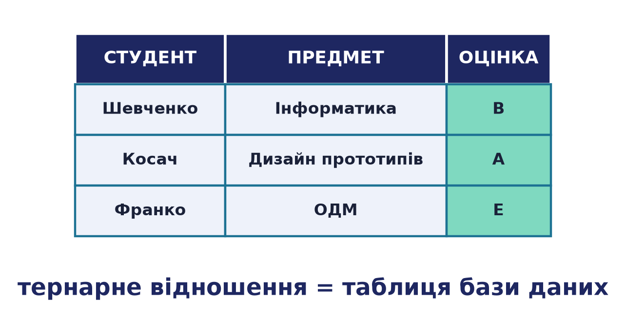 Таблиця бази даних як тернарне відношення: кожен рядок — кортеж (студент, предмет, оцінка), кожен стовпець — атрибут зі своїм доменом