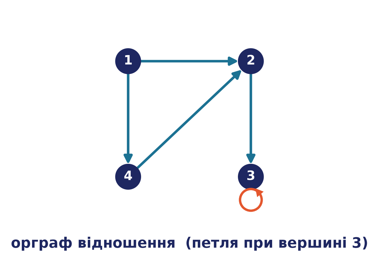 Відношення як орграф: по одній вершині на елемент, стрілка a→b для кожної пари (a,b) ∈ R і петля для пари (a,a)