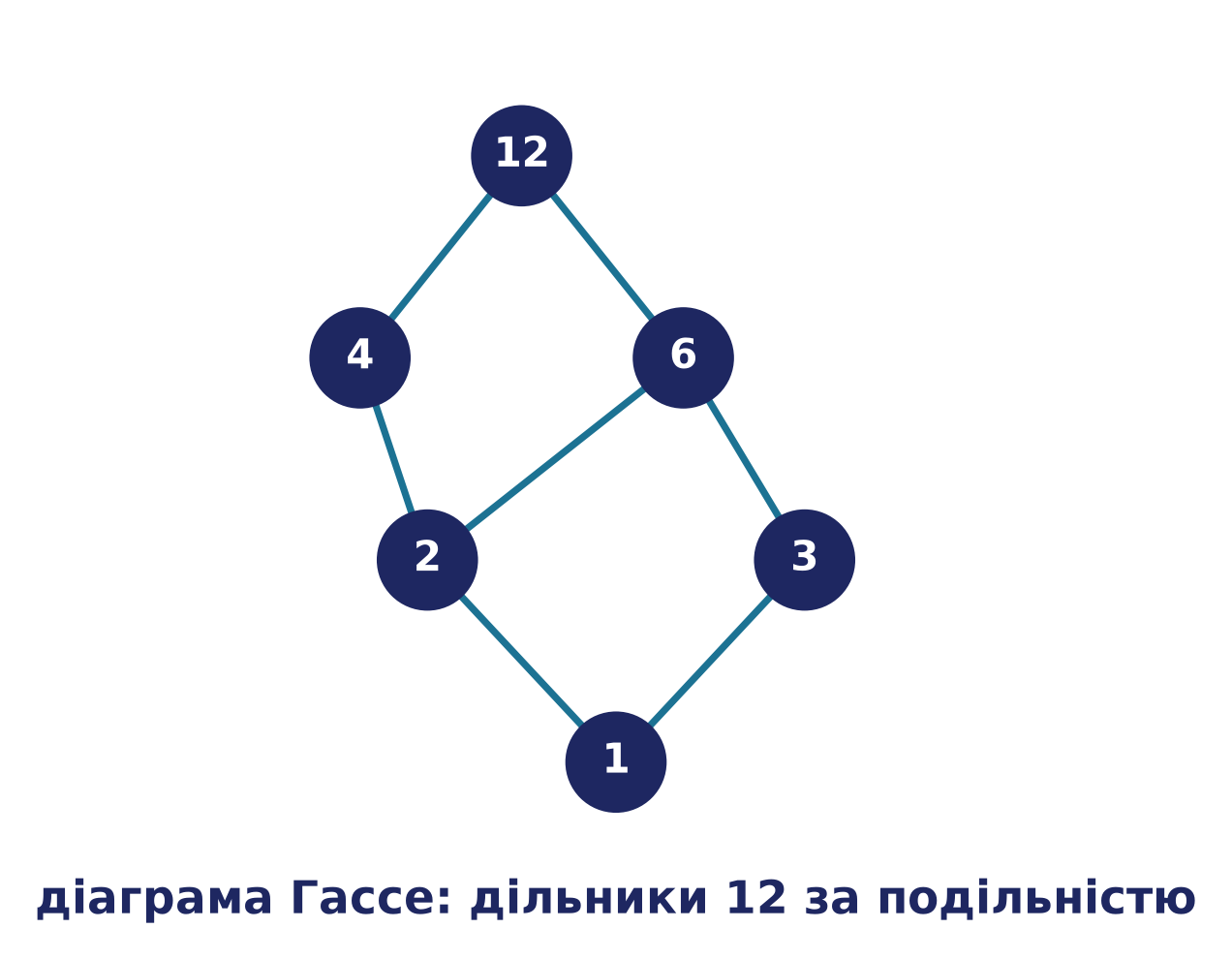 Діаграма Гассе дільників числа 12 за подільністю: унизу 1, угорі 12, по одному відрізку на кожну пару покриття