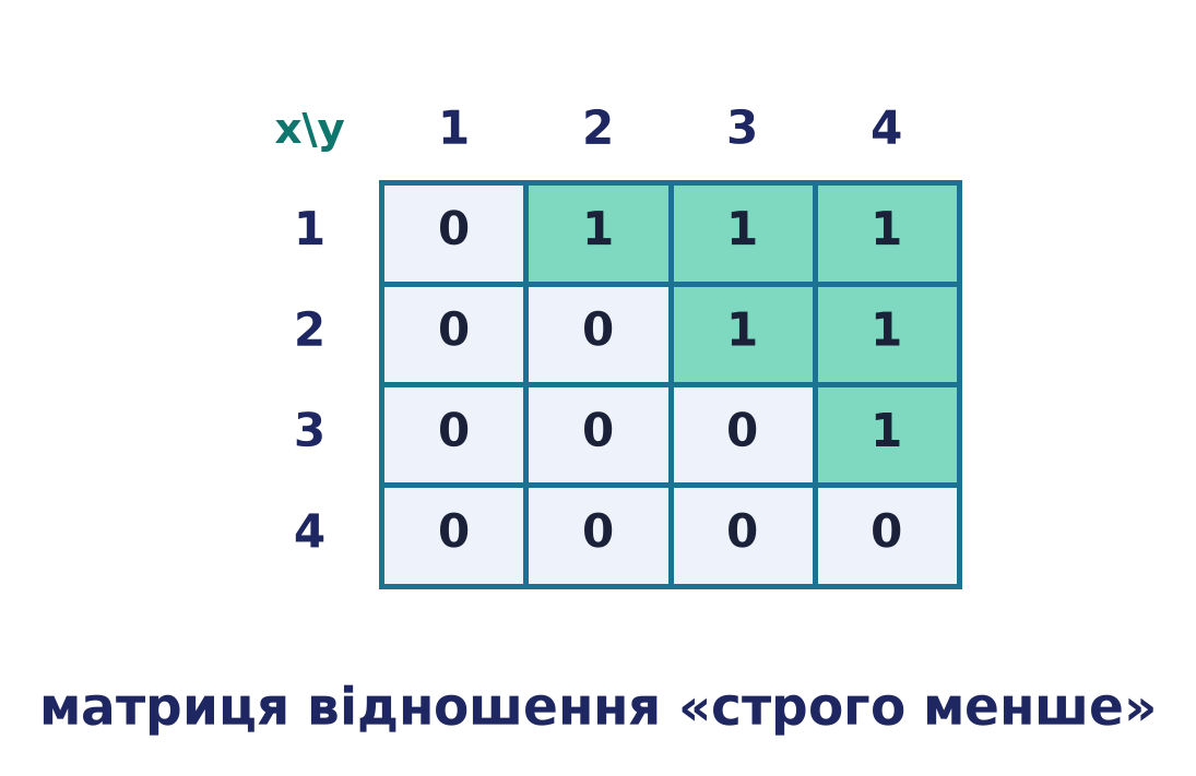 Матриця відношення «строго менше» на множині {1,2,3,4}: у клітинці рядка i, стовпця j стоїть 1 саме тоді, коли i менше за j