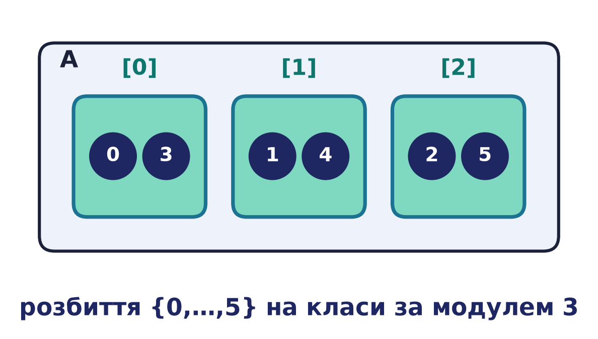 Класи еквівалентності «за модулем 3» розбивають множину {0,…,5} на три непорожні неперетинні блоки, що разом покривають її
