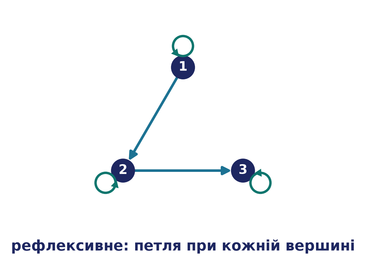Рефлексивне відношення на {1,2,3}: петля при кожній вершині (діагональ матриці суцільно одинична) плюс додаткові дуги