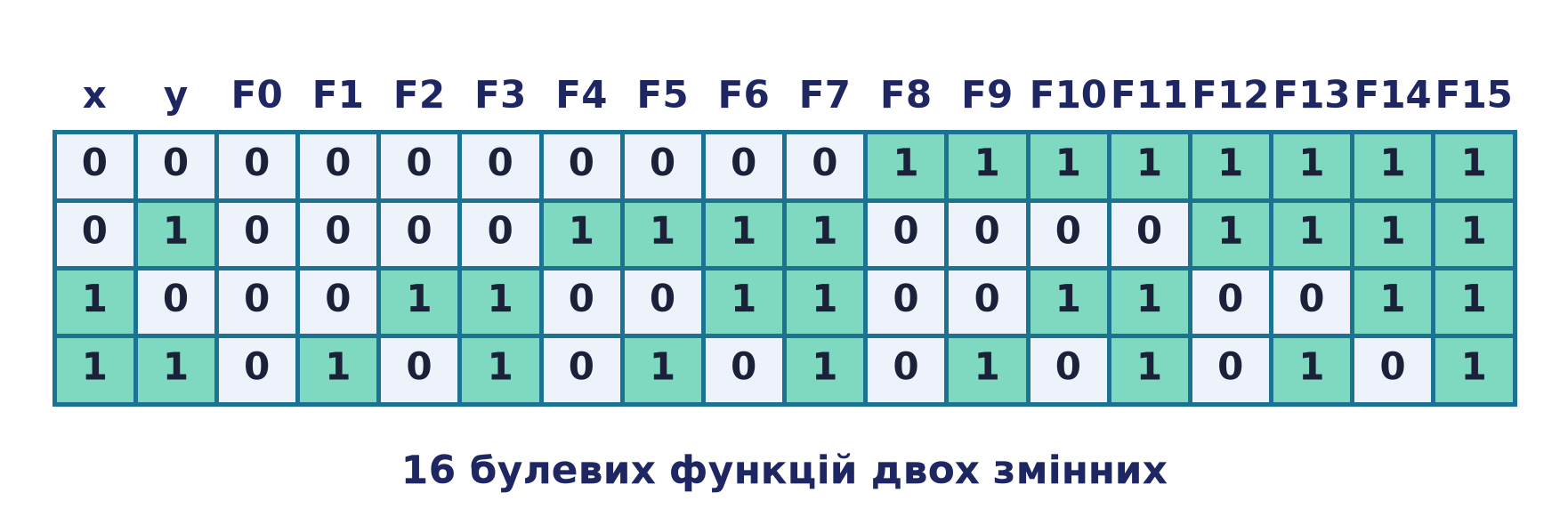 Усі 16 булевих функцій двох змінних: чотири вхідні рядки (x,y) та стовпці F0…F15, кожен зі своєю таблицею істинності