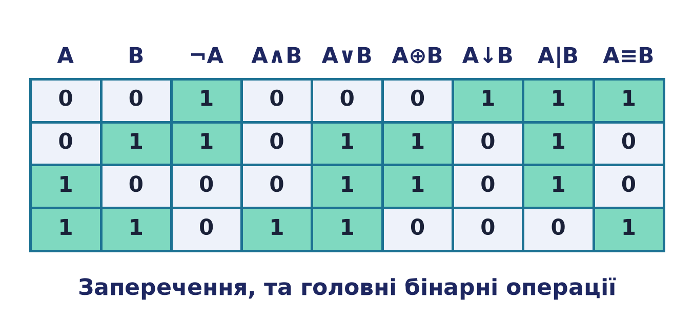 Таблиці істинності основних операцій поряд: заперечення, кон'юнкція, диз'юнкція, виключне «або», стрілка Пірса, штрих Шефера, еквівалентність