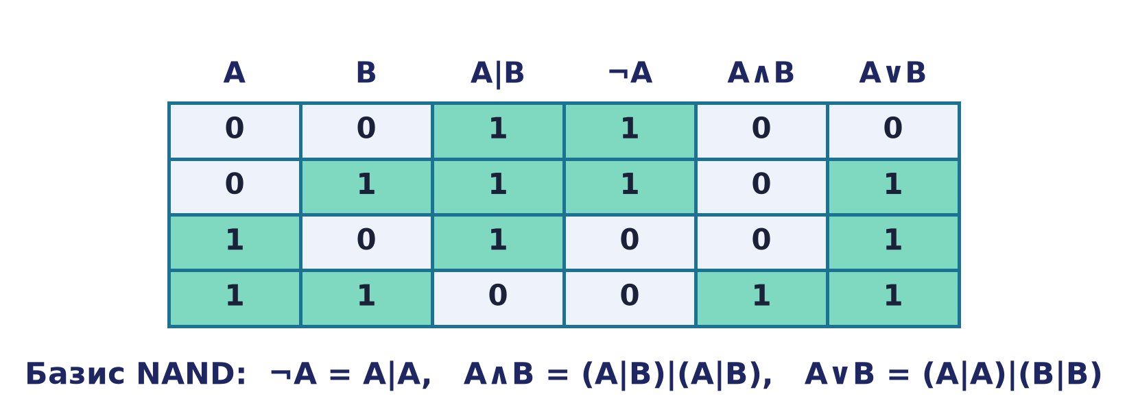 Перевірка базису NAND таблицею істинності: A|A відтворює заперечення, а комбінації штриха Шефера дають кон'юнкцію та диз'юнкцію