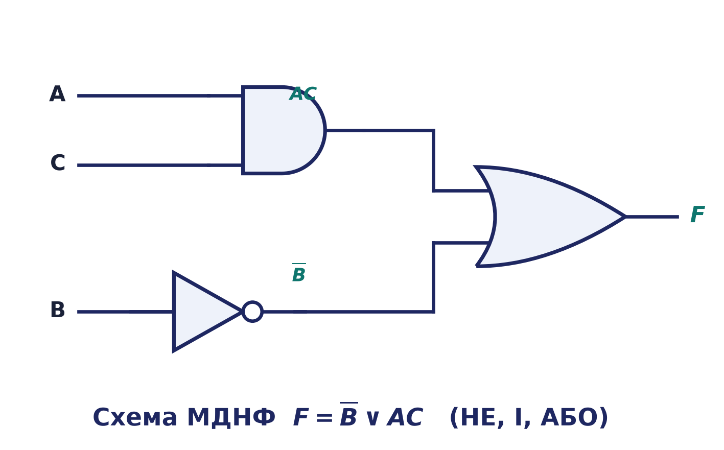 Логічна схема МДНФ F = ¬B ∨ AC на елементах НЕ, І, АБО