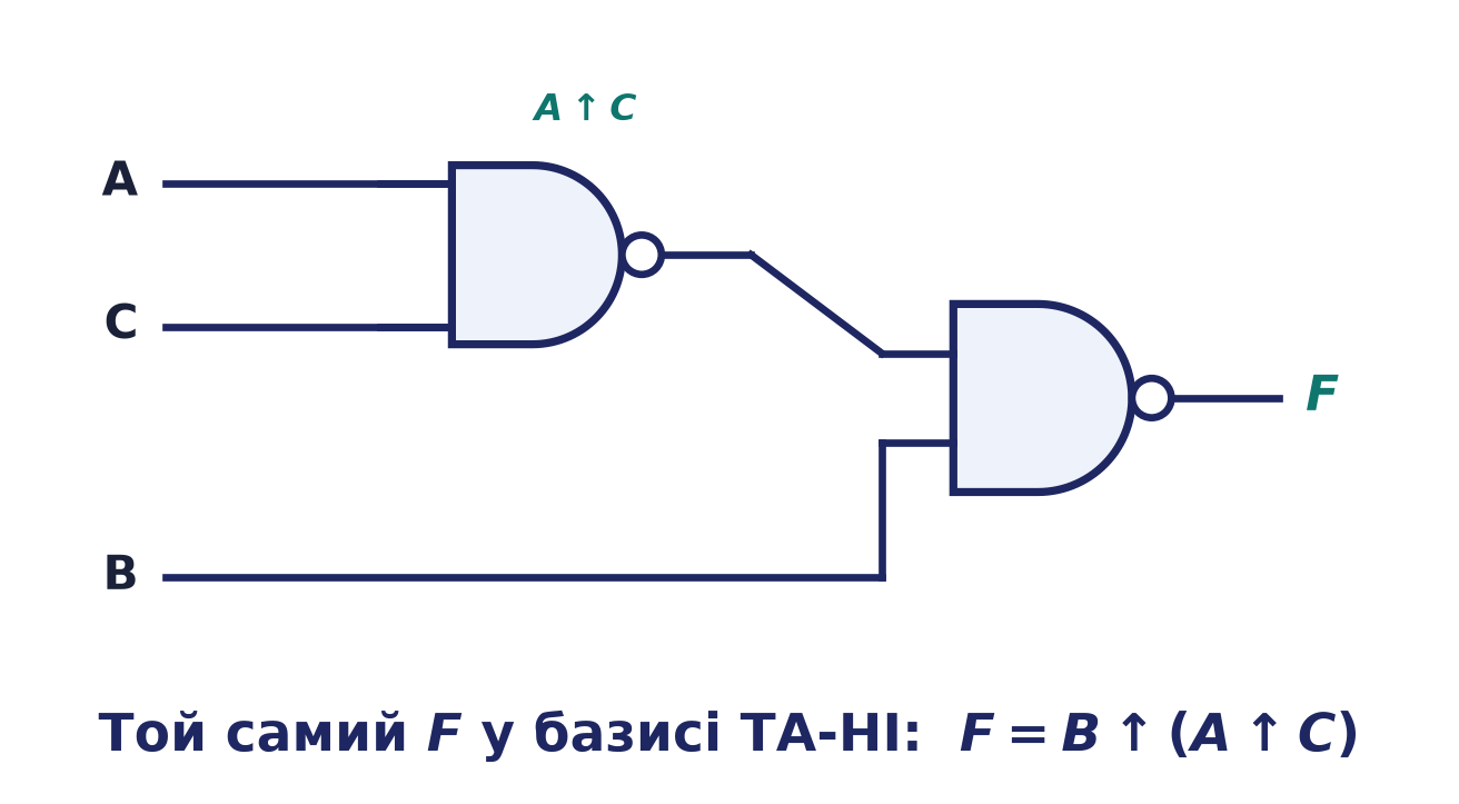 Та сама функція у базисі ТА-НІ: F = B ↑ (A ↑ C) на двох елементах NAND