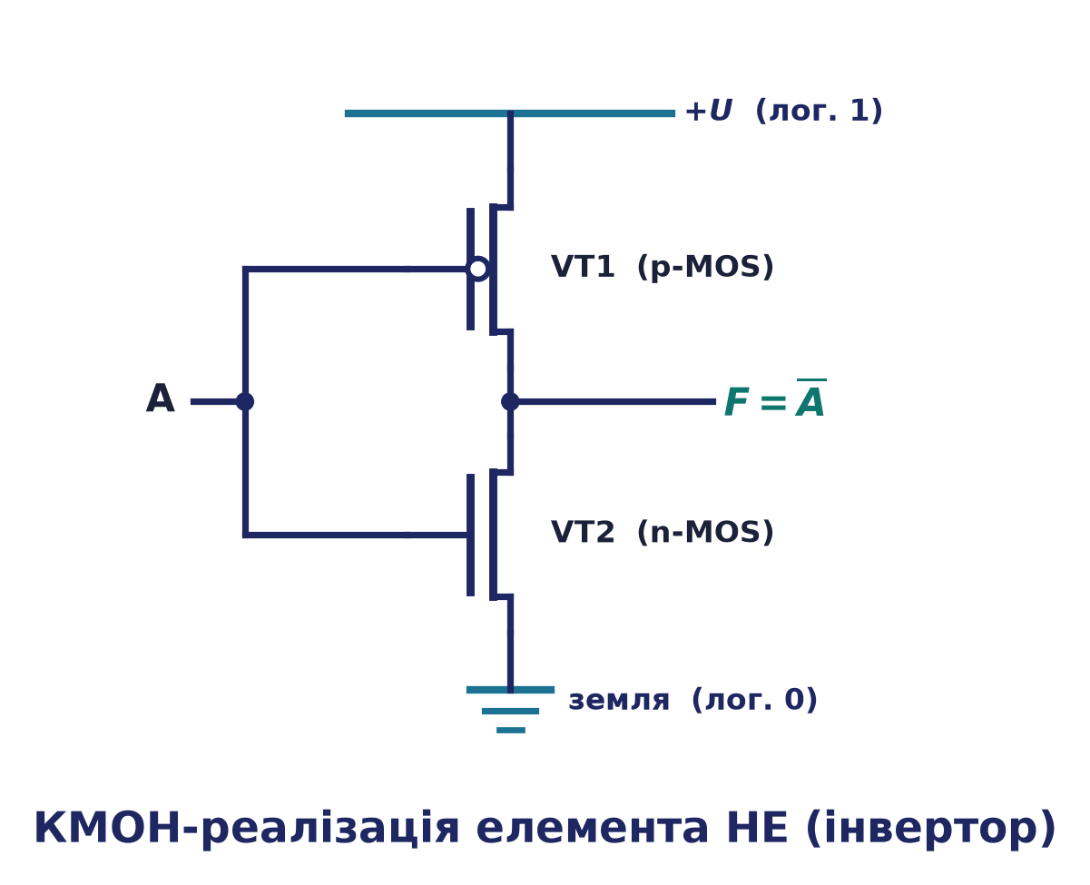 КМОН-реалізація елемента НЕ (інвертор): p-канальний та n-канальний транзистори
