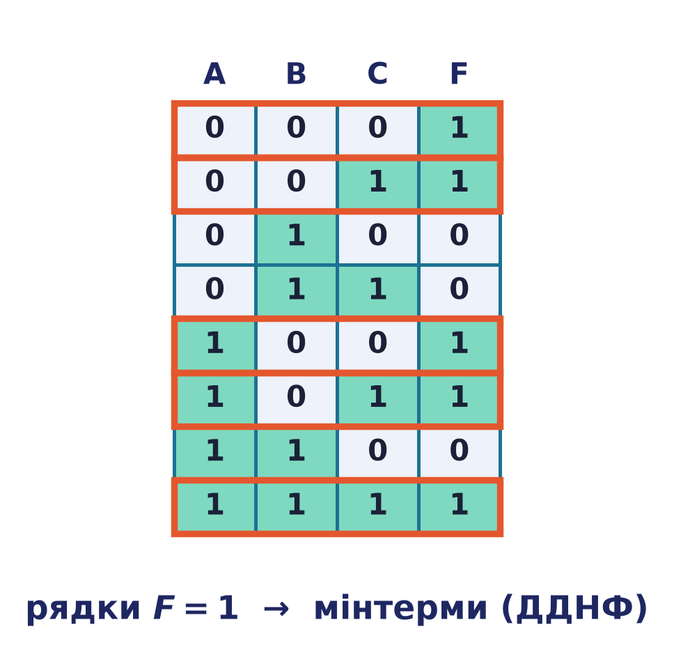Таблиця істинності F(A,B,C): виділено рядки, де F=1 (мінтерми для ДДНФ)