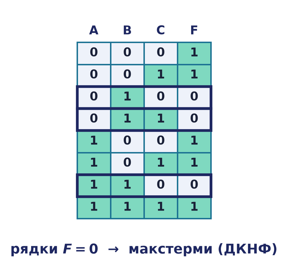 Таблиця істинності F(A,B,C): виділено рядки, де F=0 (макстерми для ДКНФ)