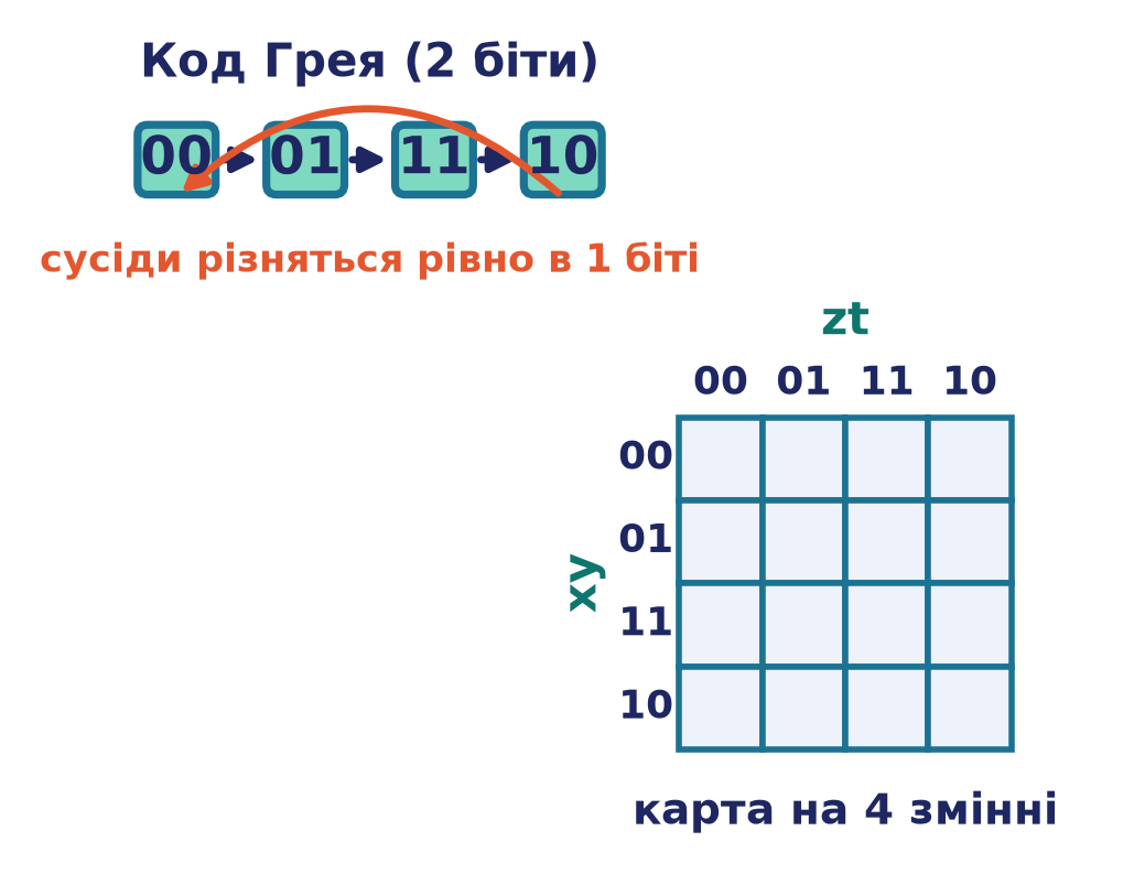 Код Грея (2 біти) і порожній шаблон карти на 4 змінні