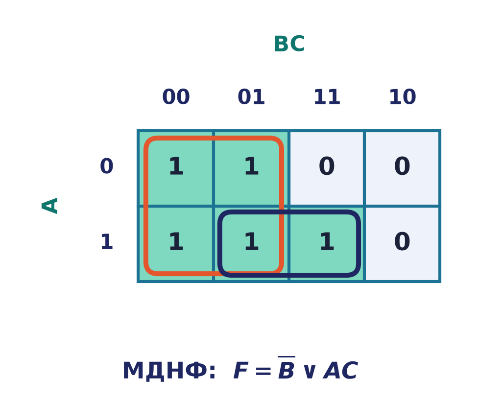 Карта Карно 3 змінних для F(A,B,C): групи ¬B та AC дають МДНФ ¬B∨AC