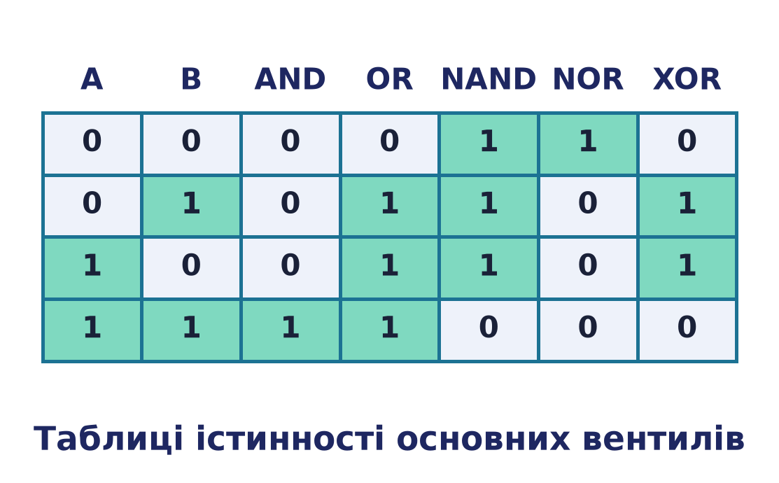 Таблиці істинності основних вентилів