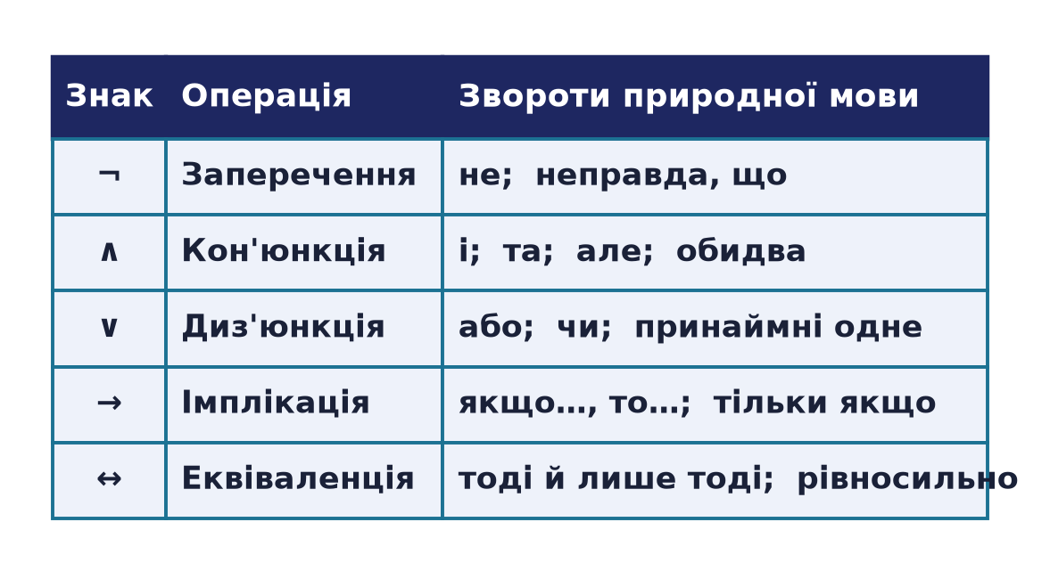 Таблиця відповідності логічних операцій зворотам природної мови