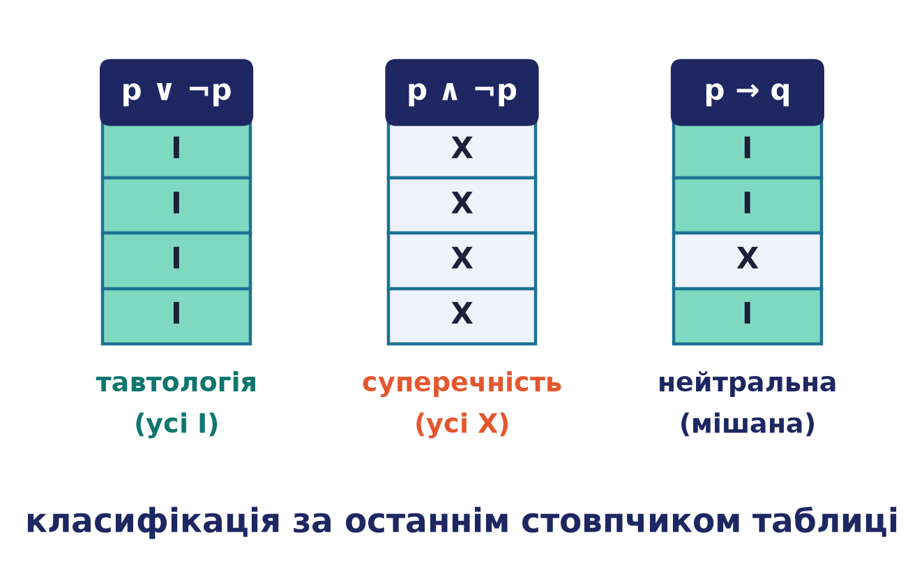 Класифікація формул за останнім стовпчиком таблиці: тавтологія (усі І), суперечність (усі Х), нейтральна (мішана)