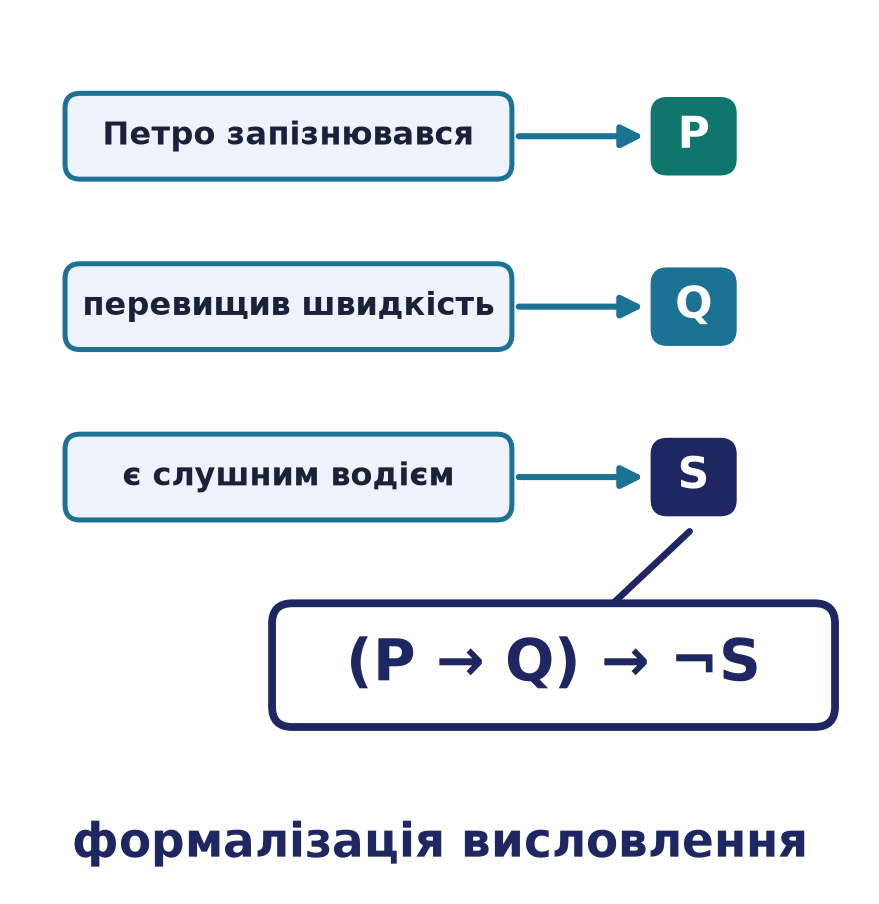 Формалізація речення про Петра: виокремлення атомів P, Q, S та побудова формули (P → Q) → ¬S