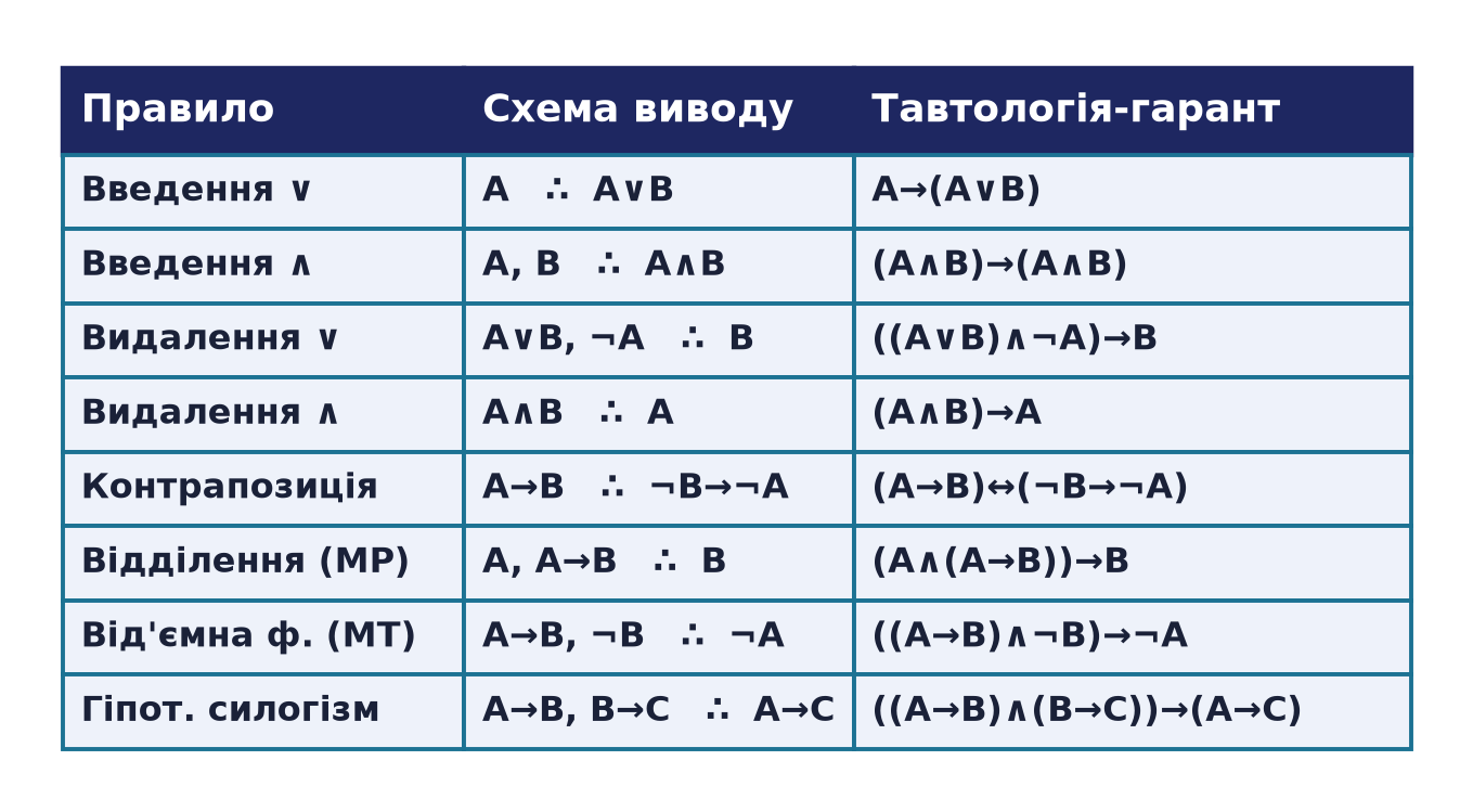Таблиця правил виводу: назва, схема «засновки ⊢ висновок» та тавтологія-гарант