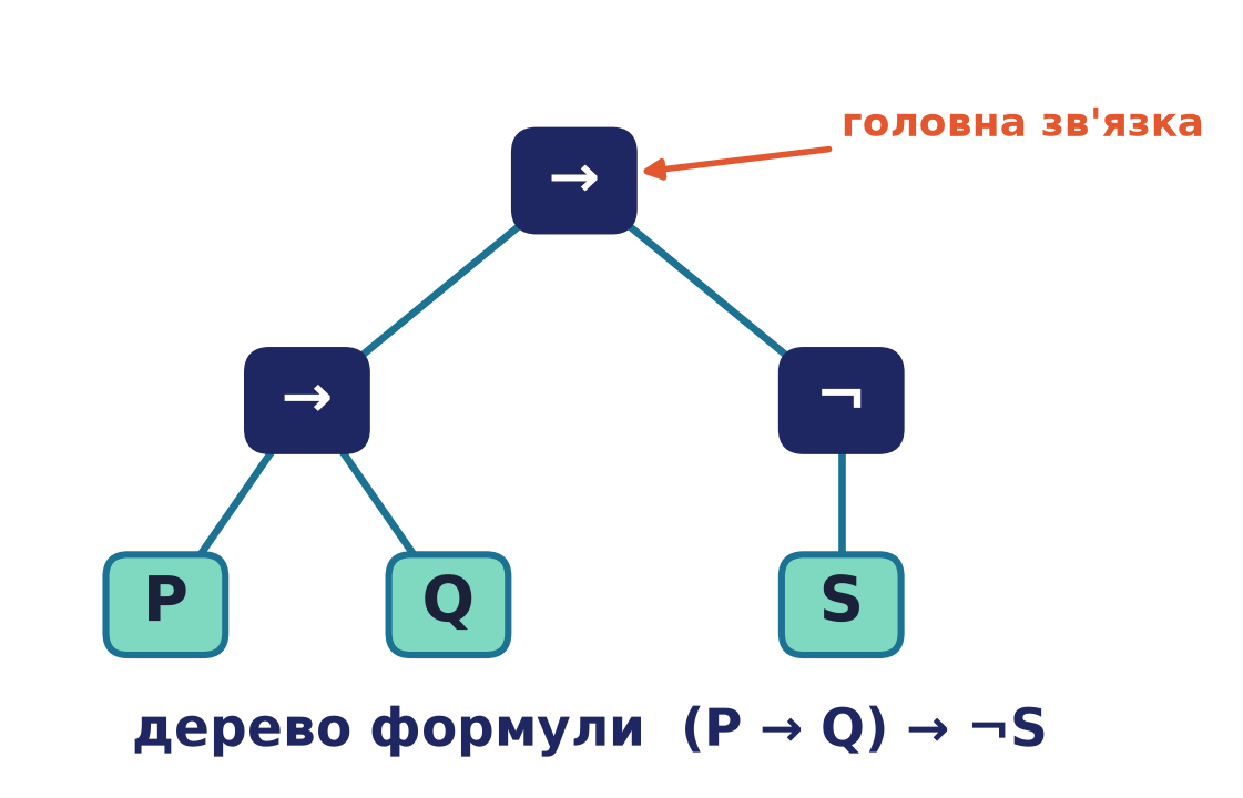 Дерево формули (P → Q) → ¬S із головною зв'язкою (другою імплікацією) у корені