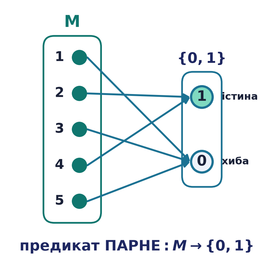 Предикат ПАРНЕ як відображення області визначення M у область значень {0,1}