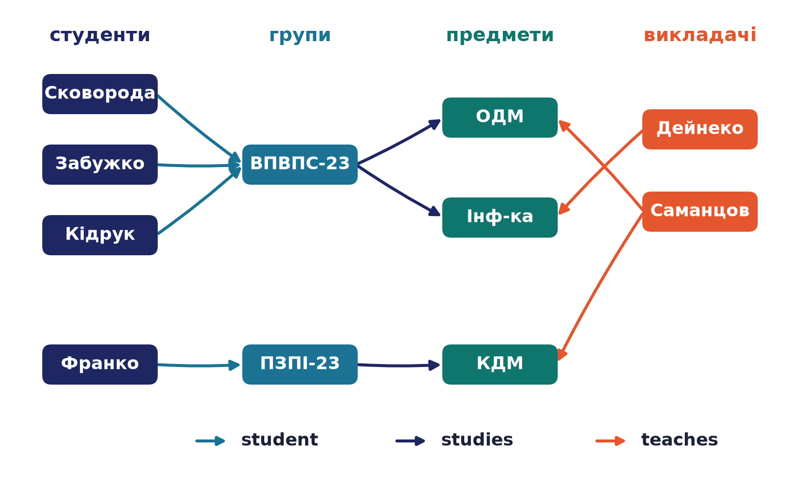 Навчальна база знань: студенти → групи → предмети ← викладачі