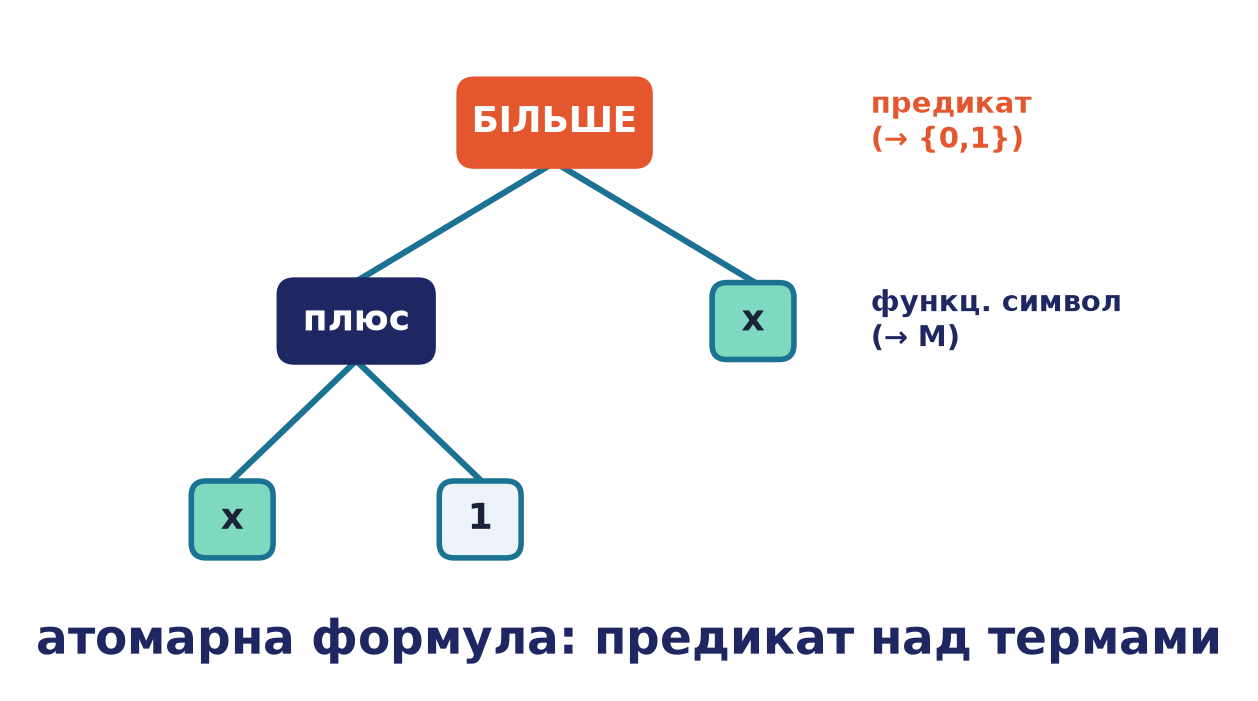 Дерево розбору атомарної формули БІЛЬШЕ(плюс(x,1), x): предикат у корені, терми в аргументах