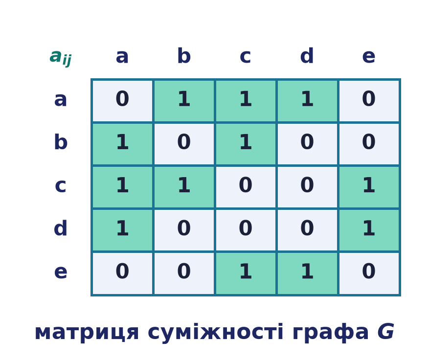 Матриця суміжності графа G: симетрична, з нульовою діагоналлю