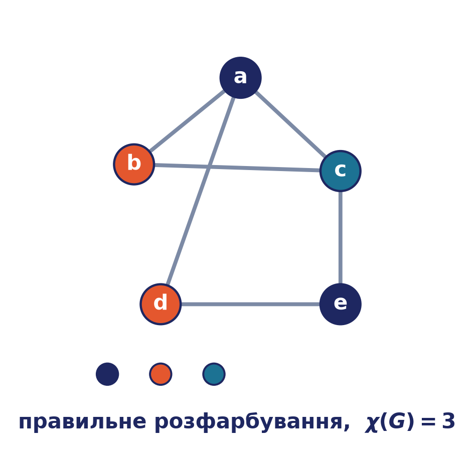 Правильне розфарбування графа G у три кольори: χ(G) = 3