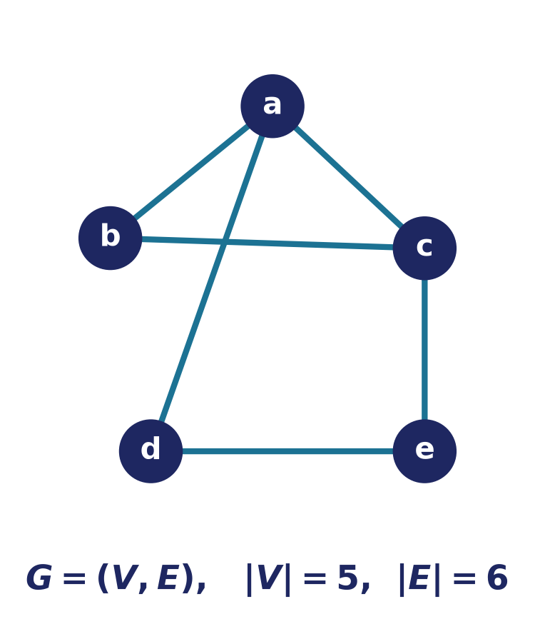 Робочий граф G = (V, E): вершини a, b, c, d, e і шість ребер