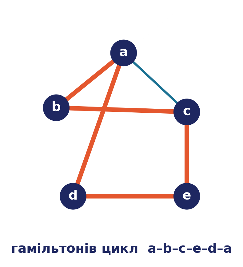 Гамільтонів цикл a–b–c–e–d–a у графі G, виділений помаранчевим