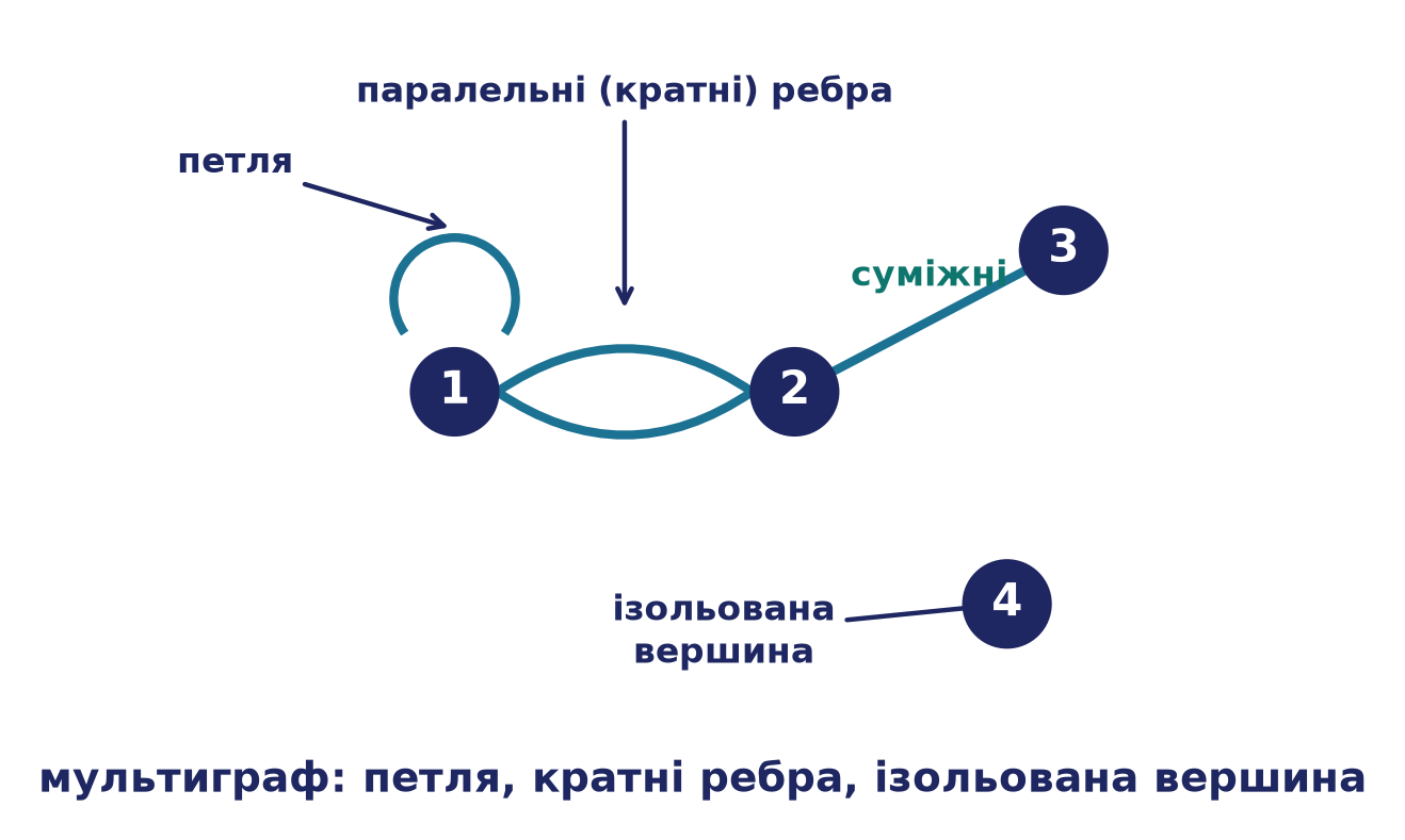 Мультиграф: петля, паралельні (кратні) ребра та ізольована вершина