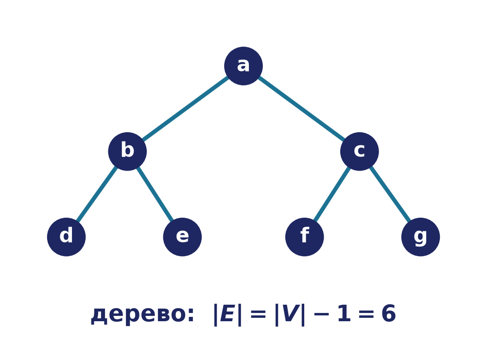Дерево на семи вершинах: зв'язне, без циклів, з |E| = |V| − 1