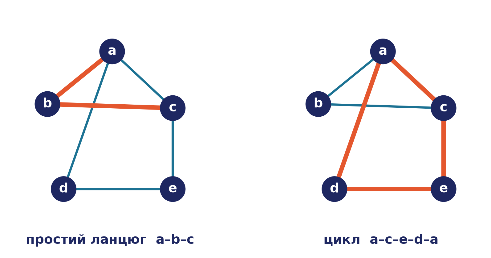Простий ланцюг a–b–c та цикл a–c–e–d–a, виділені на графі G