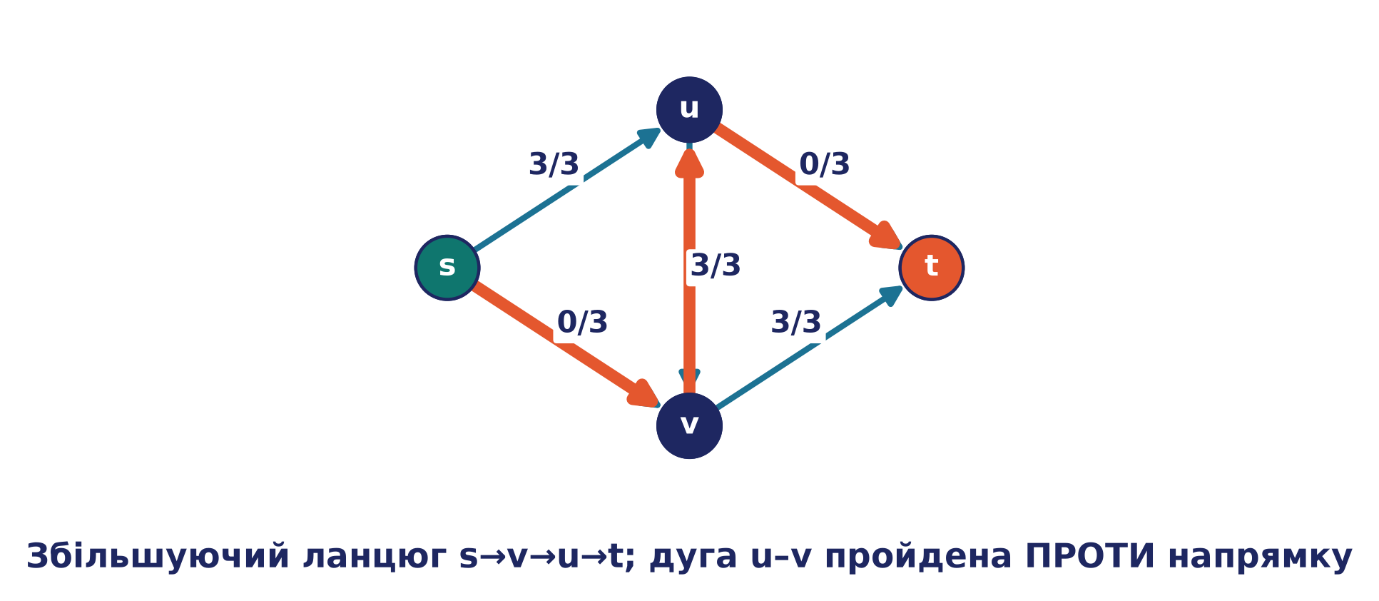 Збільшуючий ланцюг s→v→u→t: дуги s–v та u–t пройдено за напрямком, а дугу u–v — проти напрямку (вона не порожня)