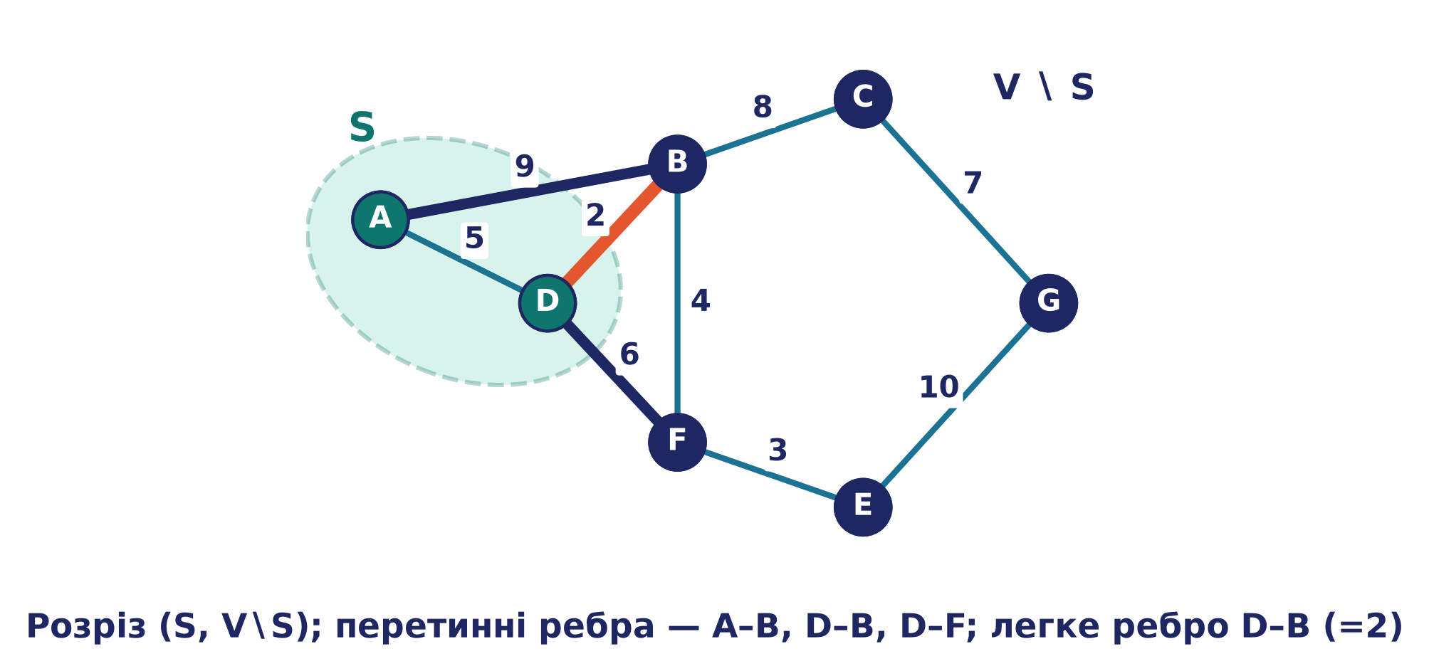 Розріз (S, V∖S) із S = {A, D}; перетинні ребра A–B, D–B, D–F; легке ребро розрізу — D–B вагою 2