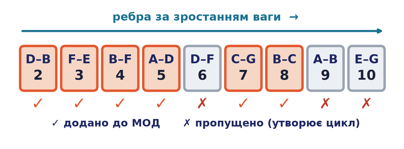 Ребра за зростанням ваги: додані до МОД (D–B, F–E, B–F, A–D, C–G, B–C) позначено галочкою, пропущені як цикл (D–F, A–B, E–G) — хрестиком