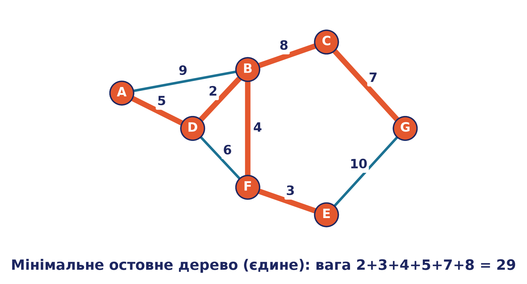 Мінімальне остовне дерево графа G (єдине): помаранчеві ребра дерева, вага 29