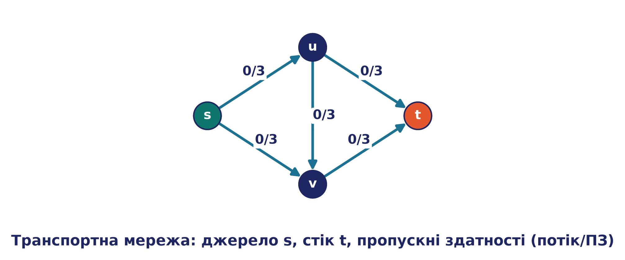 Транспортна мережа: джерело s, стік t, проміжні вершини u, v; на кожній дузі — позначення «потік/пропускна здатність», спочатку 0/3