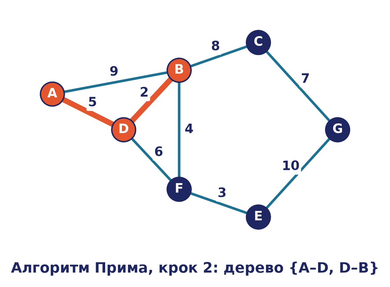 Прим, крок 2: дерево {A–D, D–B} з двома помаранчевими ребрами