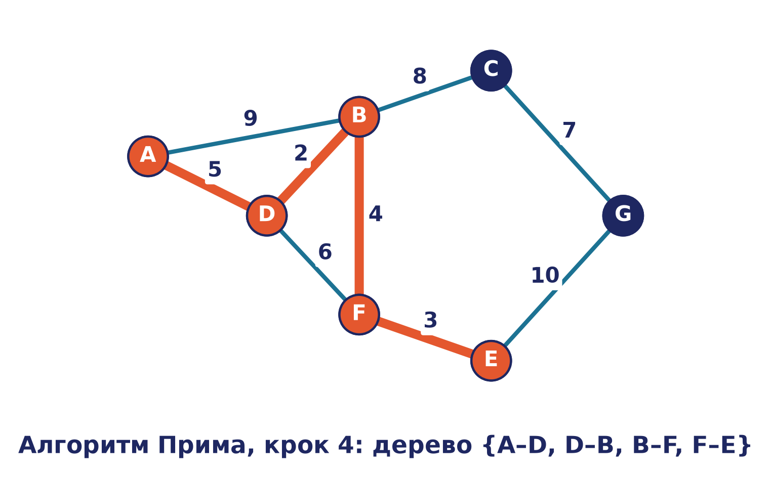 Прим, крок 4: дерево {A–D, D–B, B–F, F–E} з чотирма помаранчевими ребрами