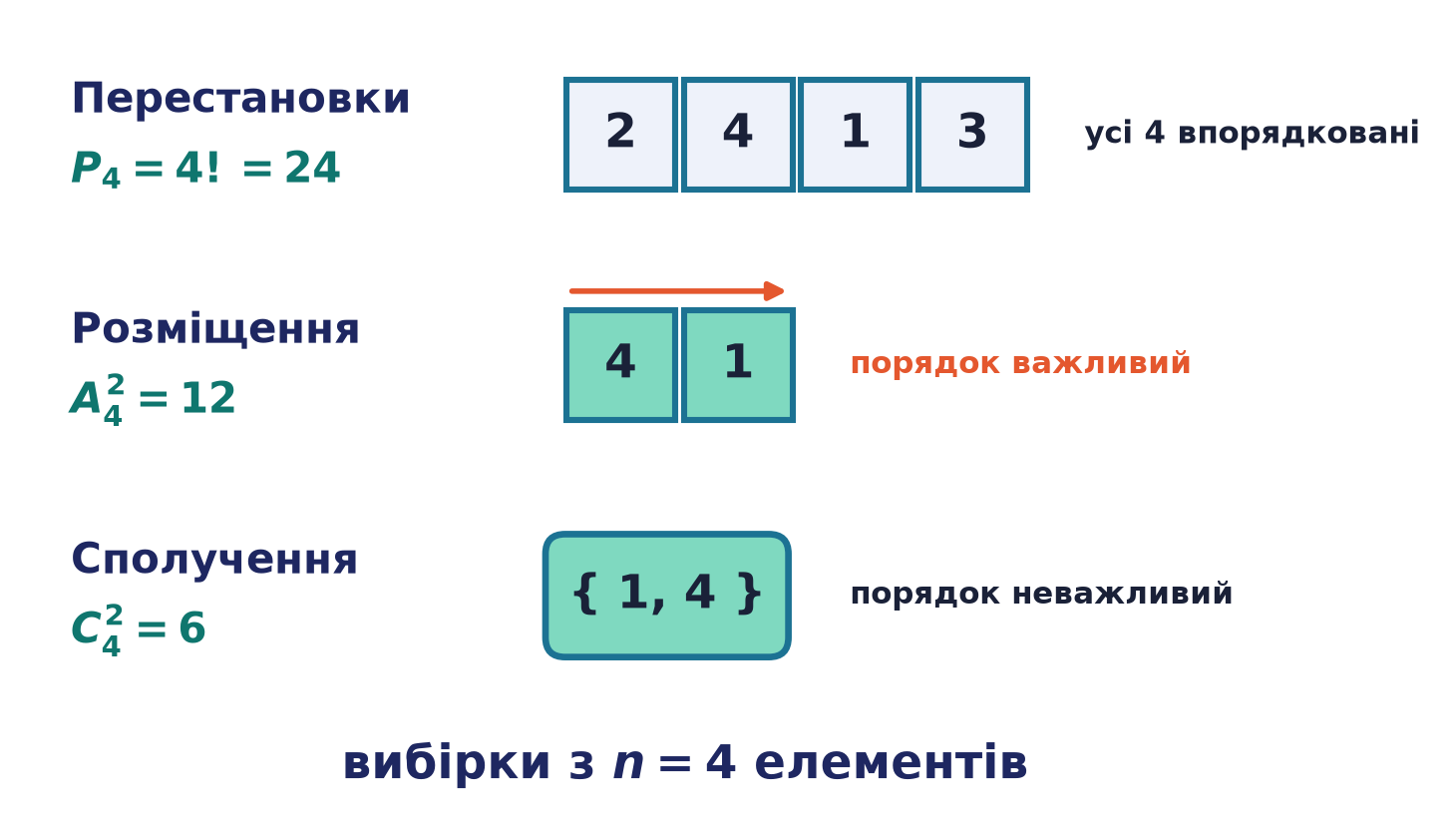 Схема трьох комбінаторних вибірок для n=4: перестановки (усі 4 позиції впорядковані, P4=4!), розміщення (упорядкована вибірка k=2 позицій, A) та сполучення (невпорядкована підмножина з 2 елементів, C)