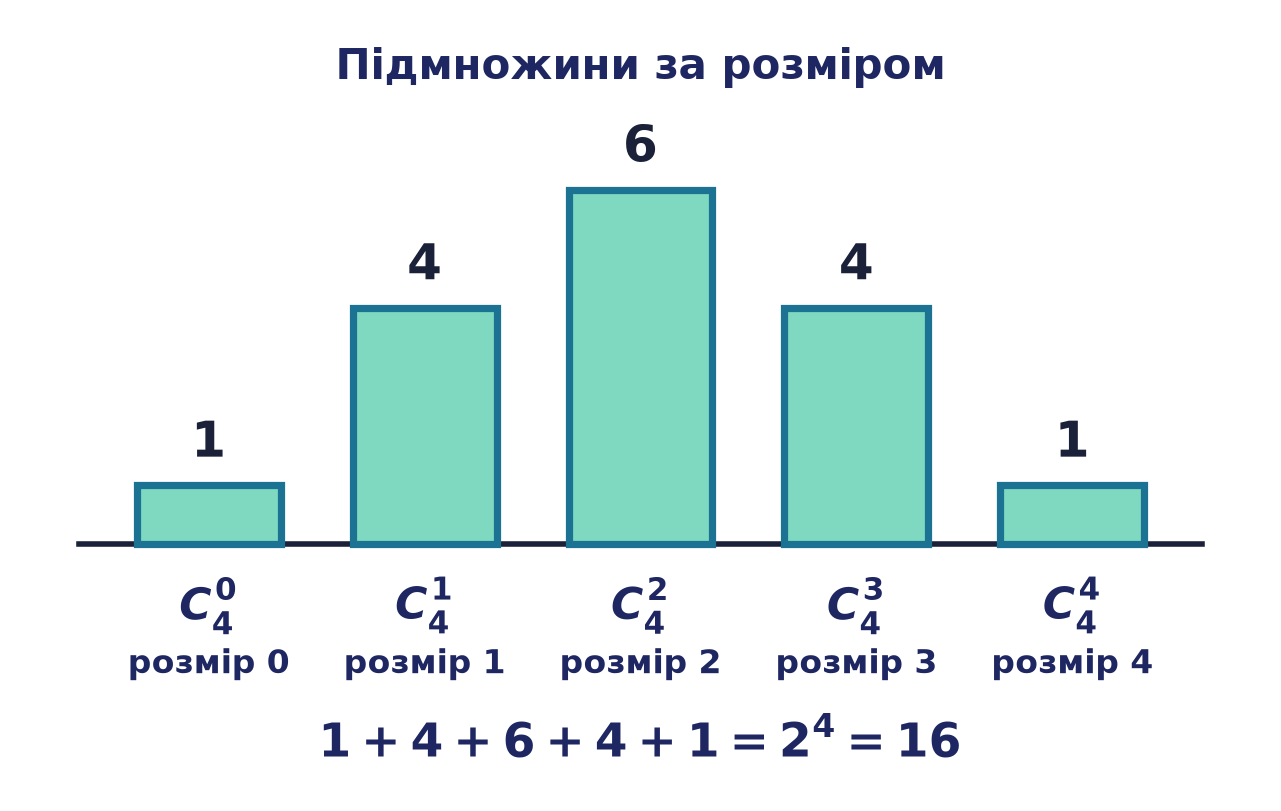 Підмножини чотириелементної множини за розміром: кількості 1, 4, 6, 4, 1 у сумі дають 2⁴ = 16