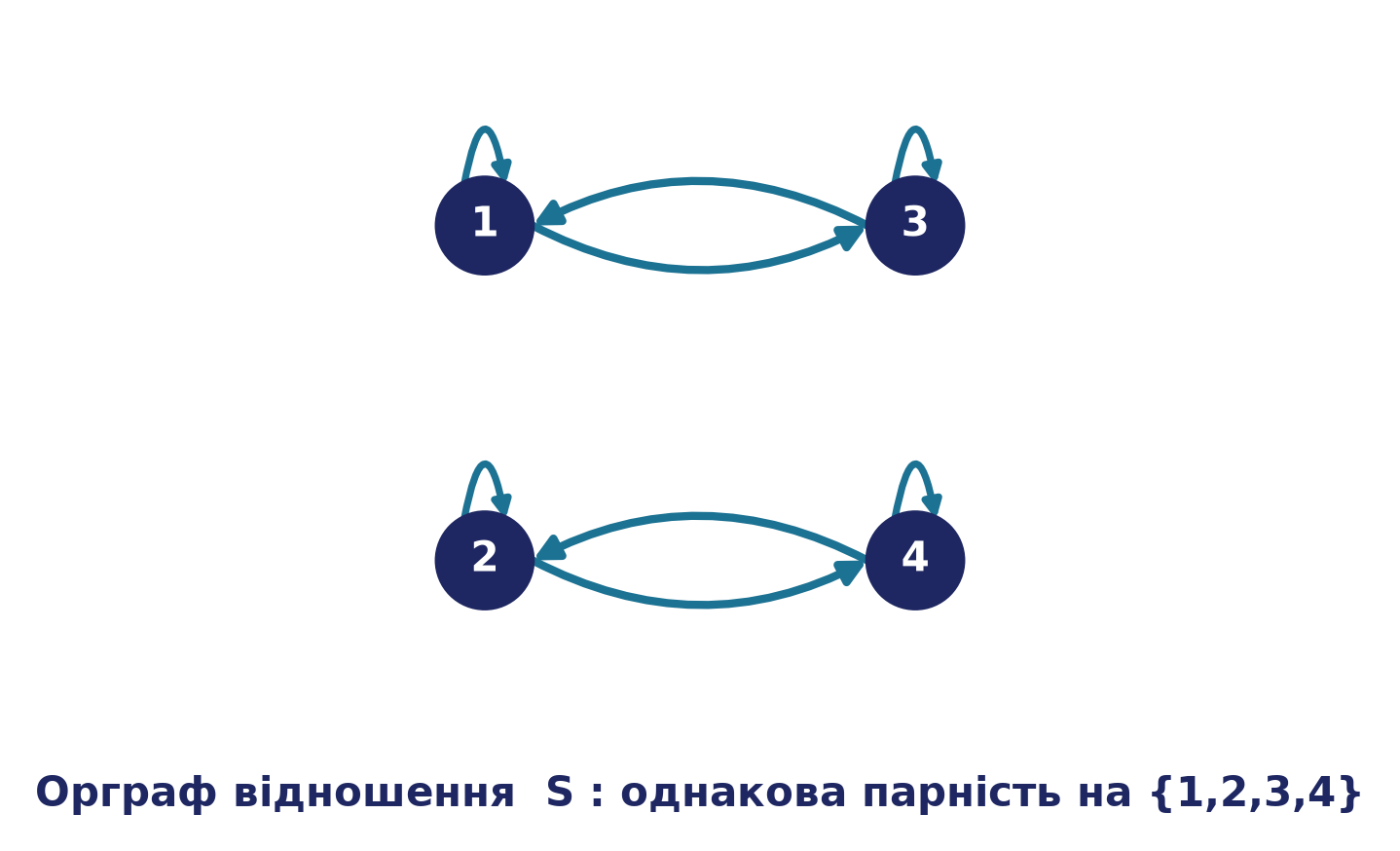 Орграф відношення S: петлі в усіх вершинах, двобічні дуги 1–3 та 2–4