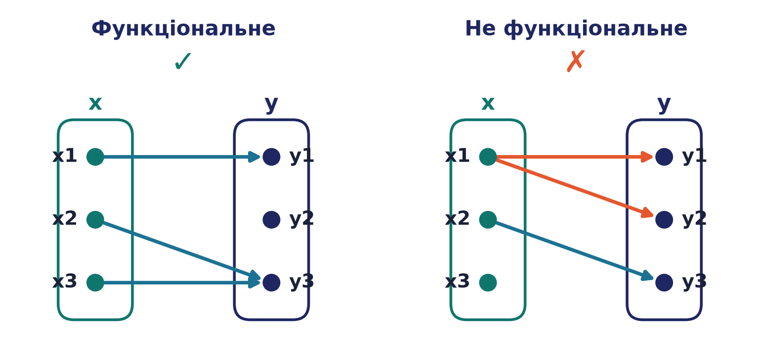 Ліворуч функціональне відношення (з кожного x — не більше однієї стрілки), праворуч не функціональне (з x1 виходять дві стрілки)