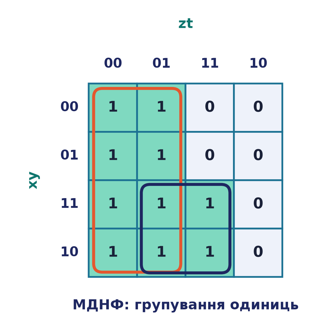 Демонстраційна карта: група-8  та група-4  покривають усі одиниці