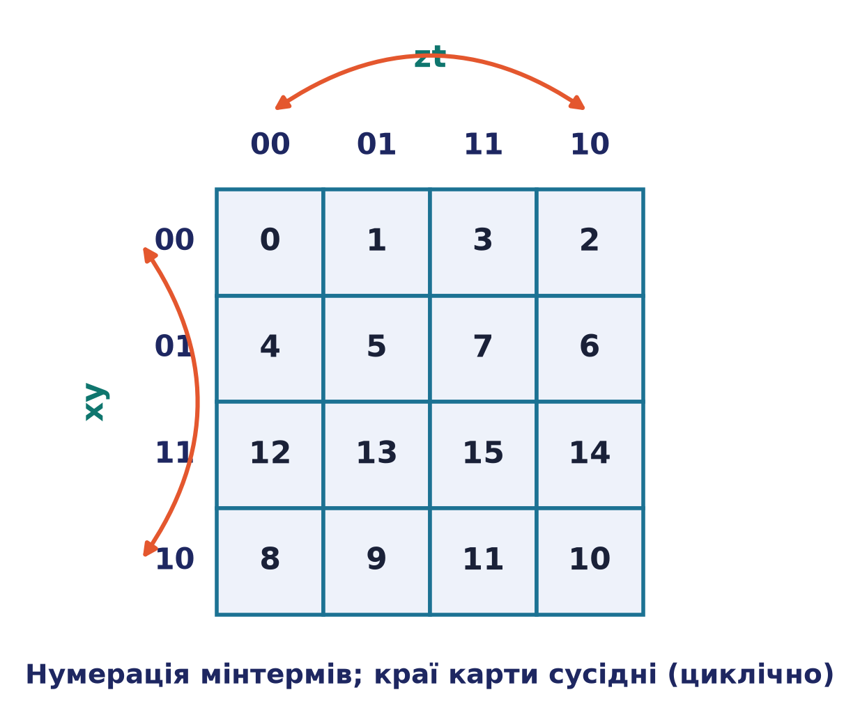 Розмітка карти 4×4: у клітинах номери мінтермів; краї карти сусідні циклічно